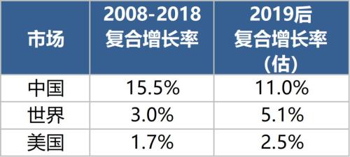 2018年全球保险市场：中国人均保费仍差美国10余倍