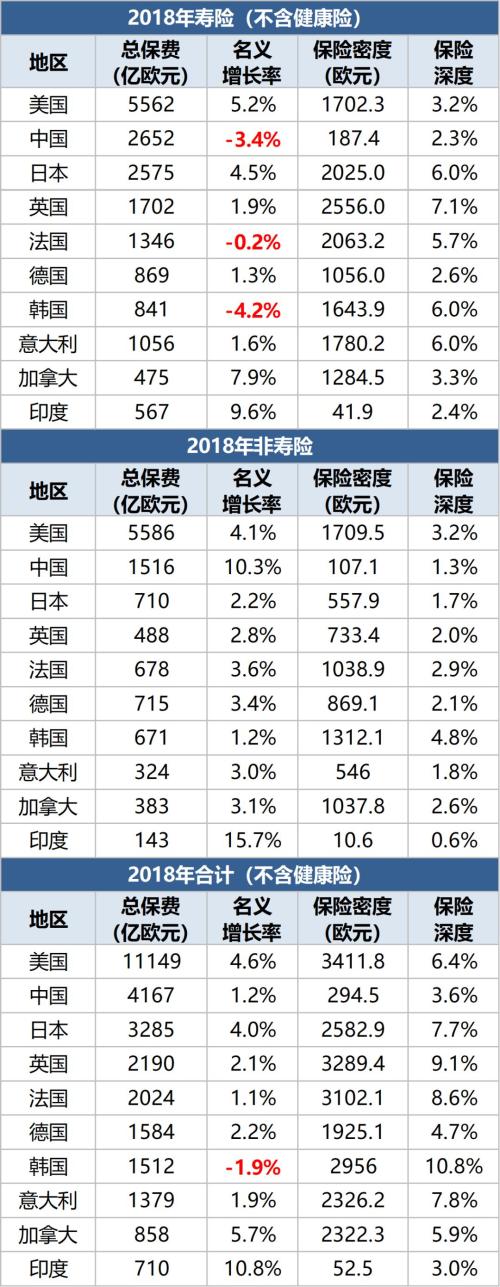 2018年全球保险市场：中国人均保费仍差美国10余倍