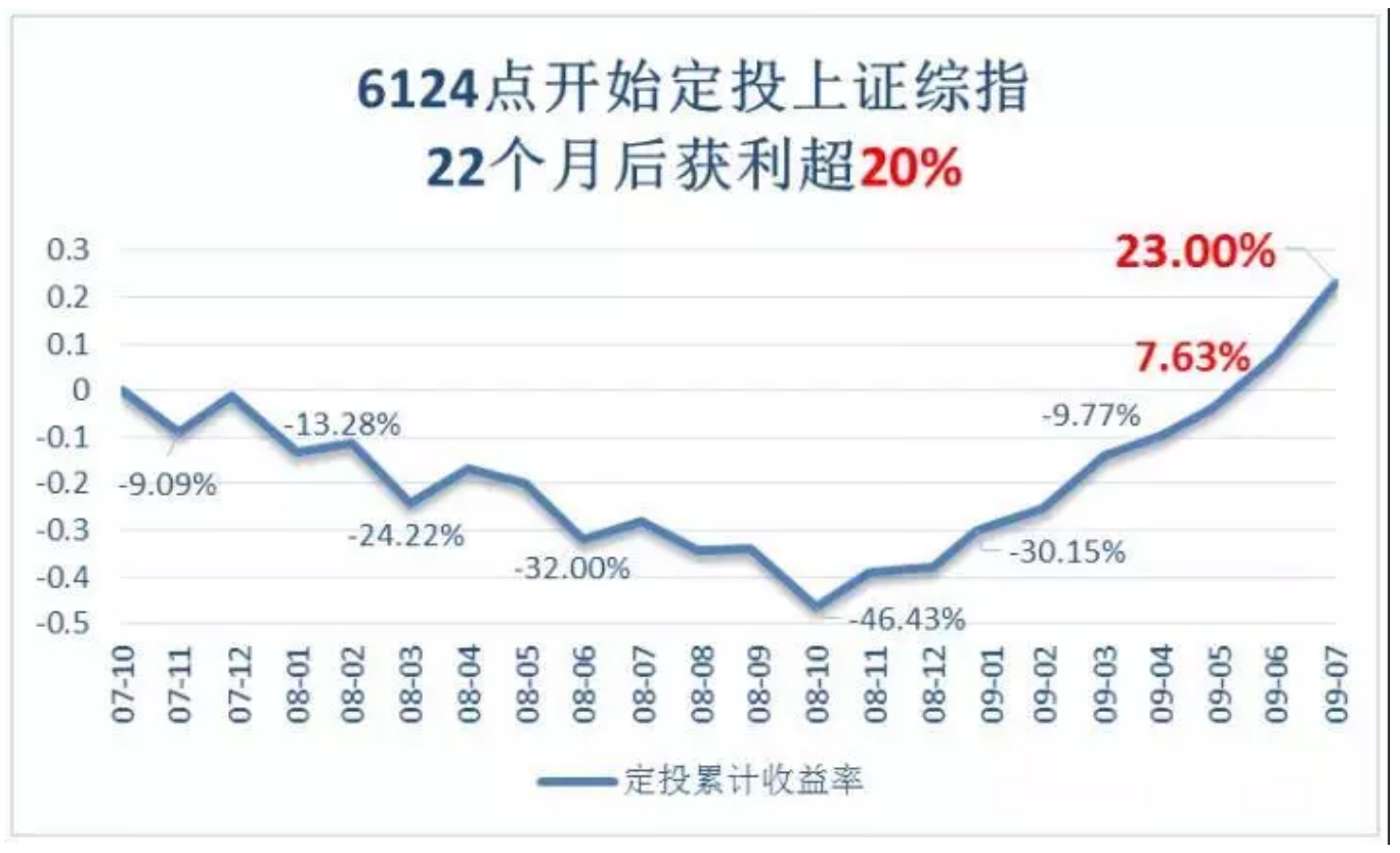 财·茶道｜基金涨了那么多，现在还能定投吗？