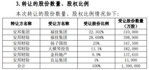 和谐健康保险股权被安邦出售 福佳集团接替第一大股东之位