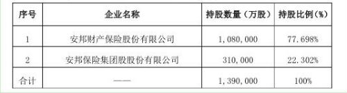 安邦、和谐健康分手 王义政的福佳集团成最大接盘者