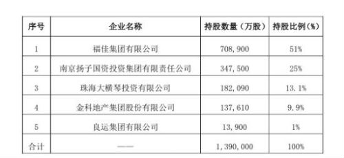 安邦、和谐健康分手 王义政的福佳集团成最大接盘者