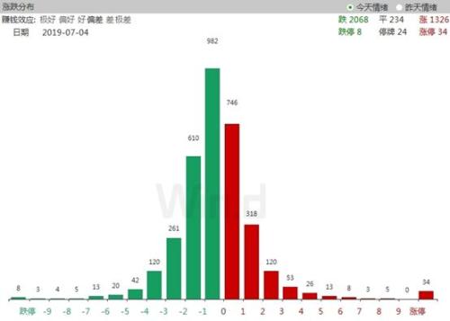 北上资金开始转向净买入 市场押注“七翻身”