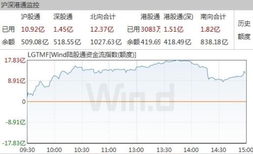 北上资金开始转向净买入 市场押注“七翻身”