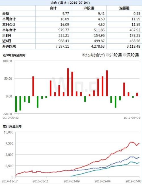 北上资金开始转向净买入 市场押注“七翻身”