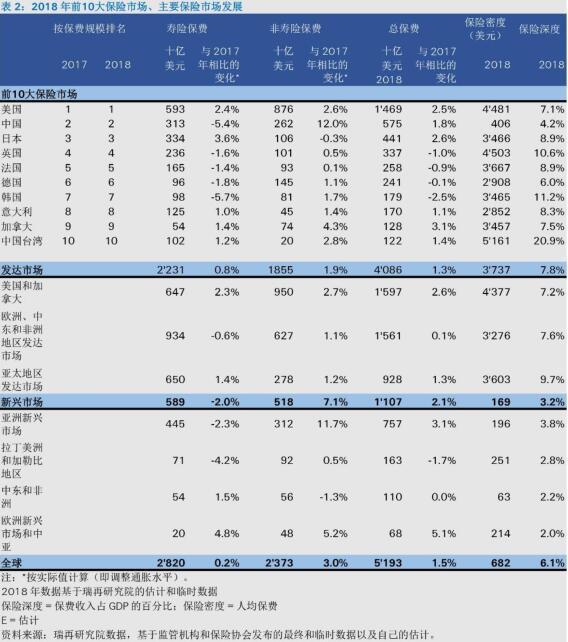 瑞再报告：2018年全球保费超5万亿美元 保险业务重心持续东移