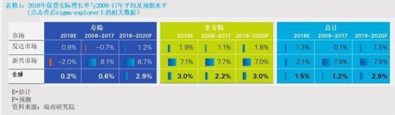 瑞再报告：2018年全球保费超5万亿美元 保险业务重心持续东移