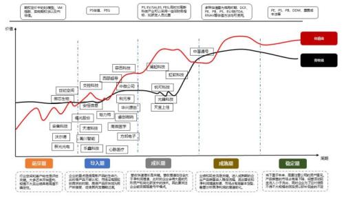 昊泽致远：科创板企业估值分析方法