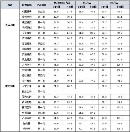 昊泽致远：科创板企业估值分析方法