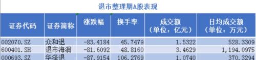 退市股上演末日狂欢: 成交额超过6880万 谁在赌博退市股呢？