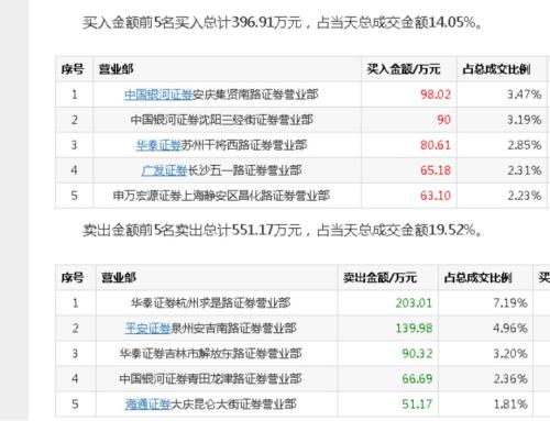 退市股上演末日狂欢: 成交额超过6880万 谁在赌博退市股呢？