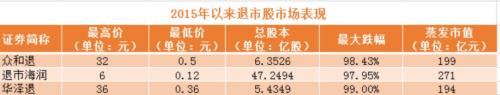 退市股上演末日狂欢: 成交额超过6880万 谁在赌博退市股呢？