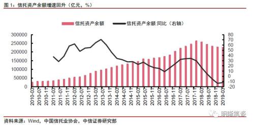 信托融资收紧对房地产融资的信号意义和影响