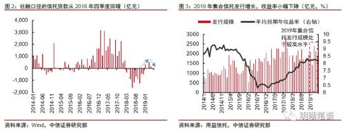 信托融资收紧对房地产融资的信号意义和影响