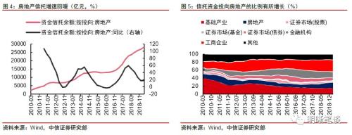 信托融资收紧对房地产融资的信号意义和影响