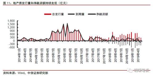 信托融资收紧对房地产融资的信号意义和影响