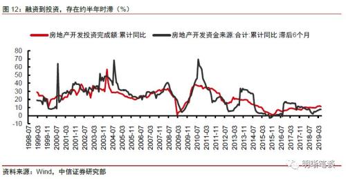 信托融资收紧对房地产融资的信号意义和影响