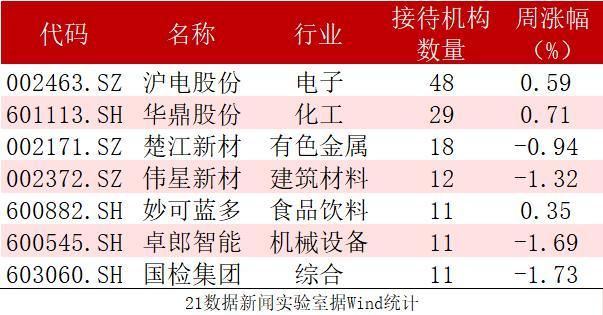 时隔3月 沪电股份又被机构盯上(附百亿私募调研名单)