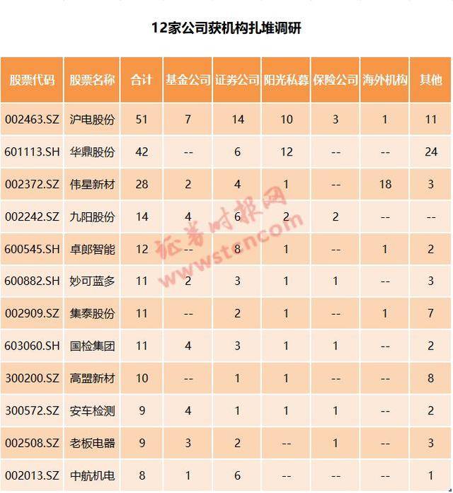 一周机构去哪儿？博时基金、星石投资等调研了这些股