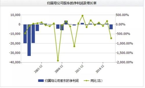 6000亿诺亚财富旗下私募踩雷 竟是A股女董事长被抓引发连环炸