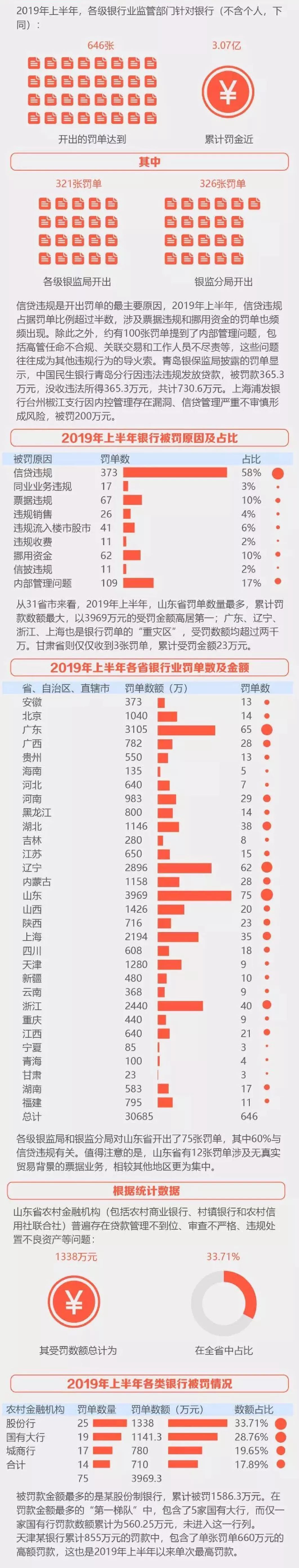 罚单646张罚金近3.07亿！一文讲透银行业上半年雷区