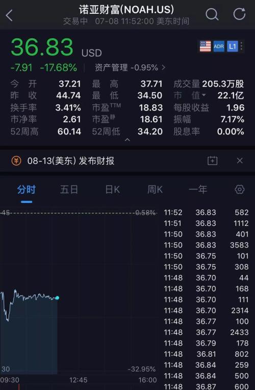 午夜惊魂！6000亿诺亚财富旗下私募踩雷