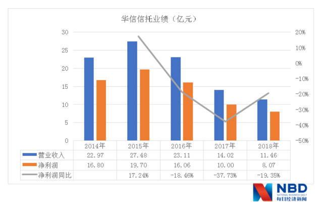 华信信托踩雷两家上市公司 业绩连续三年下滑