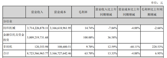 经纬纺机“存贷双高”遭问询：财报背后隐藏了什么秘密