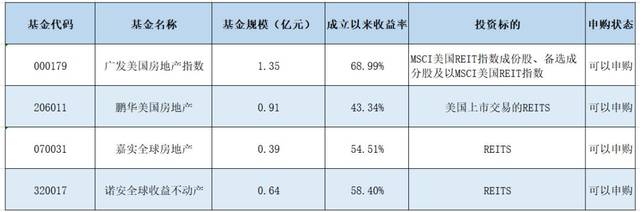 地产信托被喊停它来接棒！快来看看REITS基金