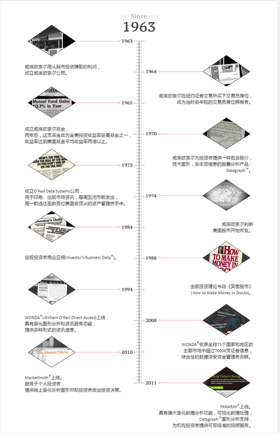 第26家外资私募威廉欧奈尔曝光 有私募4年却仅备案1只产品？