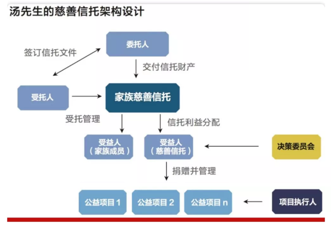 【行业概况】如何在家族信托中嵌入慈善信托？