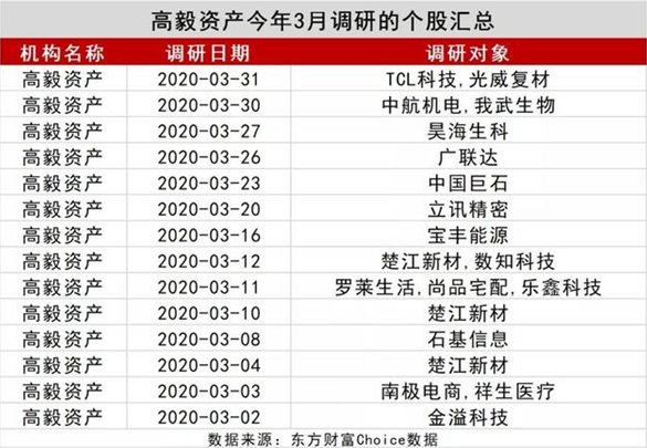 3月王亚伟、淡水泉等顶级私募调研忙不停，底牌大曝光！