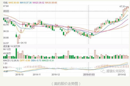 美的资本运作神迹：40亿回购如何精准护航144亿并购?