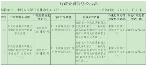 东北证券某营业部违反反洗钱法 客户身份识别现漏洞