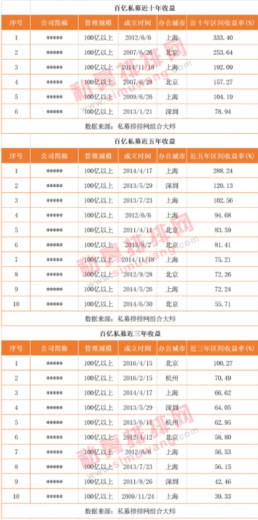 重磅发布！40家百亿私募实控人曝光，高瓴系证券私募礼仁投资成功冲刺百亿！