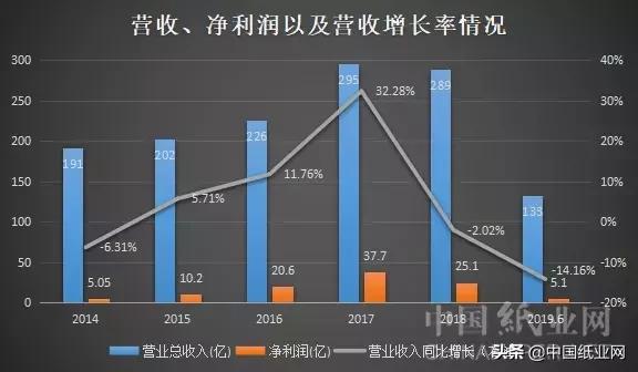 晨鸣纸业：回归主业 营收环比出现好转