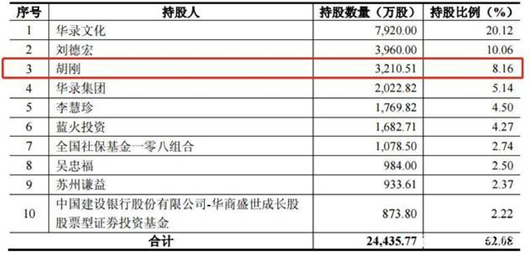 16亿定增浮亏10亿，博时基金领衔四机构踩雷华录百纳