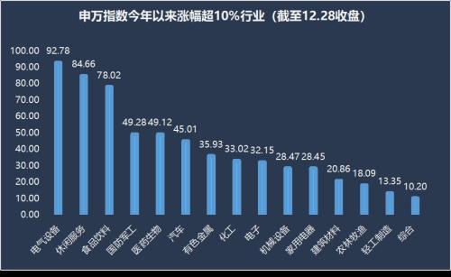 涨幅赶超医药 牛股扎堆这些细分领域 军工板块会是下一个白酒吗？