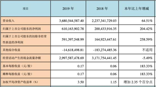 西部证券去年评级下调人均工资35万 屡踩坑拟募75亿