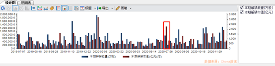 下周将迎解禁小高峰