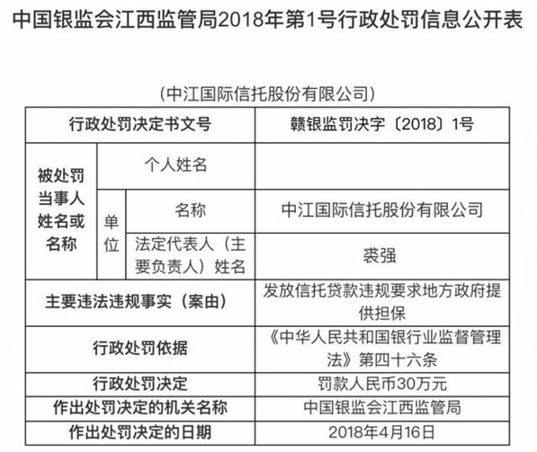 江西银保监局公布一张两年前的罚单：原中江信托干了什么被罚30万？