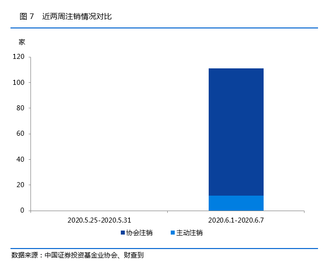 私募基金一周数据简报：99家管理人被中基协注销