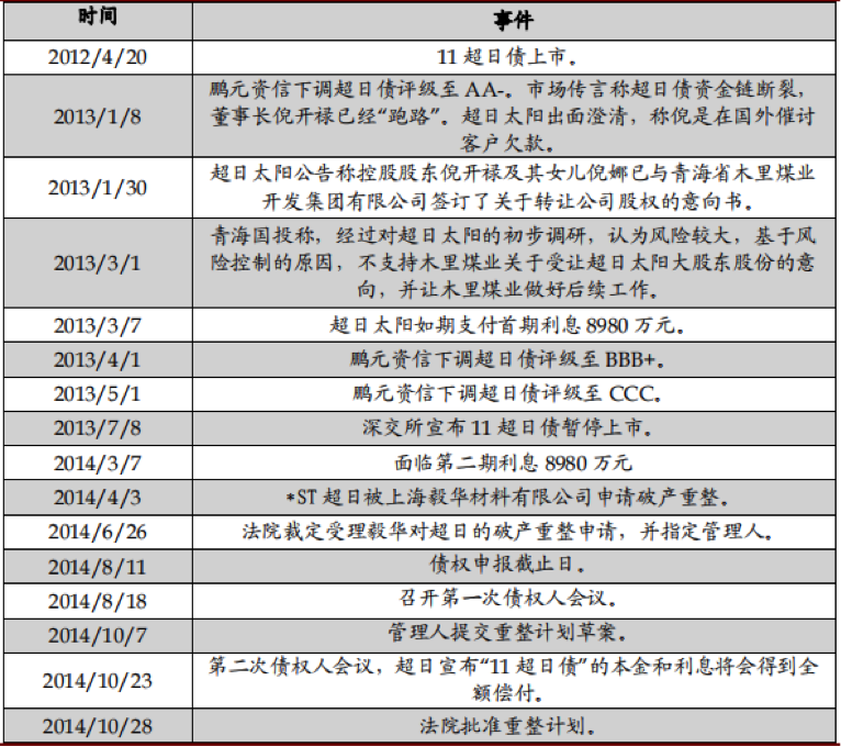 【风险防范】无担保债券违约追偿指引