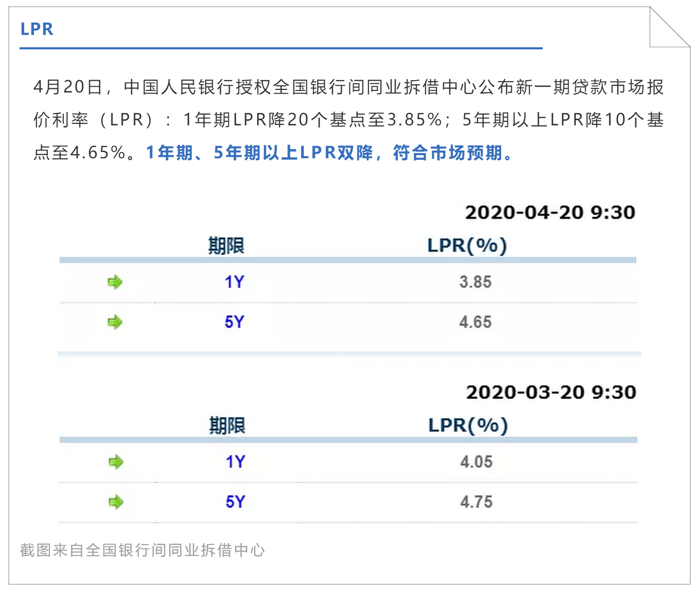 “降息”！LPR双降大动作背后有何深意？