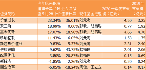 新品停发重伤东吴基金 老将业绩褪色公司“蜀中无人”