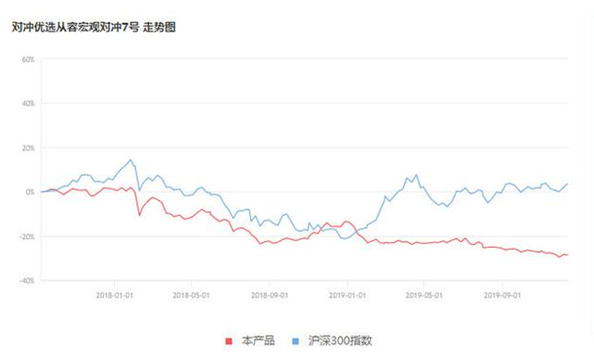 与从容投资联手也不靠谱？“平安阖鼎*对冲优选7号”累计亏损近三成