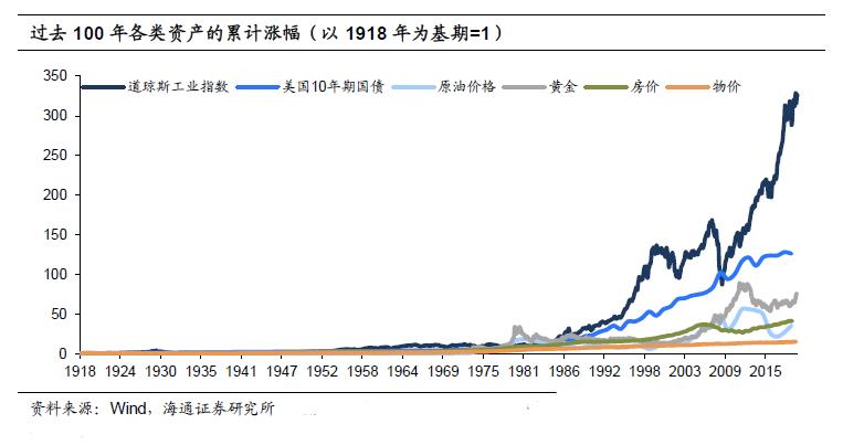 【投教科普】大类资产的百年历史变迁——兼论资产表现背后的宏观逻辑