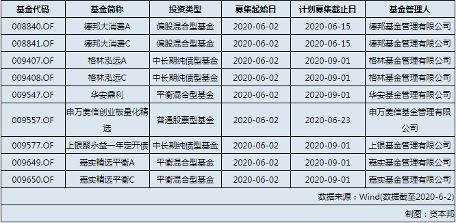 今日9只基金首发，德邦大消费募集时间至6月15日