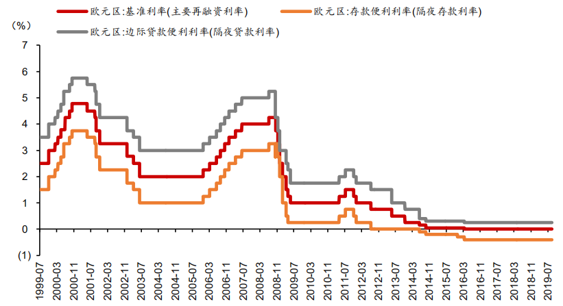 【热点解读】负利率对大类资产价格有何影响？