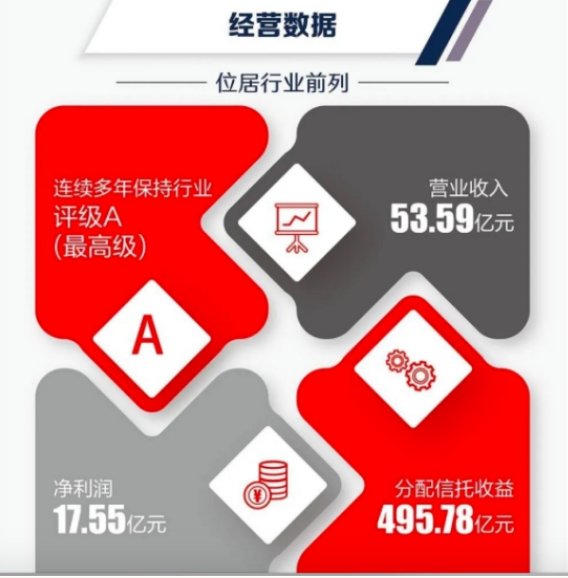 中融信托2019年营收53.59亿 各项业绩居行业前列